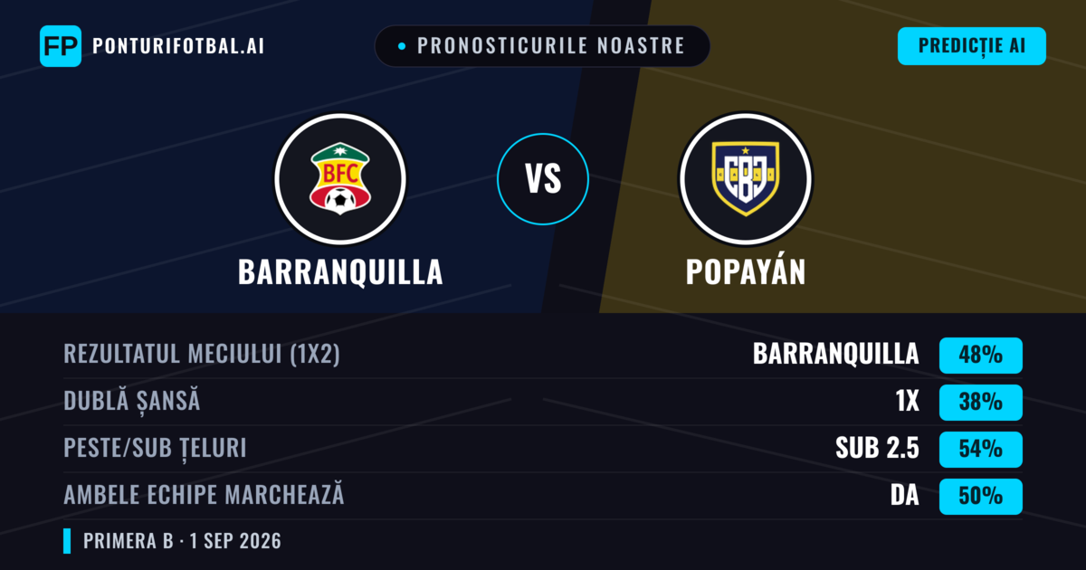 Pronosticurile noastre: Barranquilla vs Popayán — Barranquilla — Câștigă (48%); Sub 2.5; Ambele echipe: Da