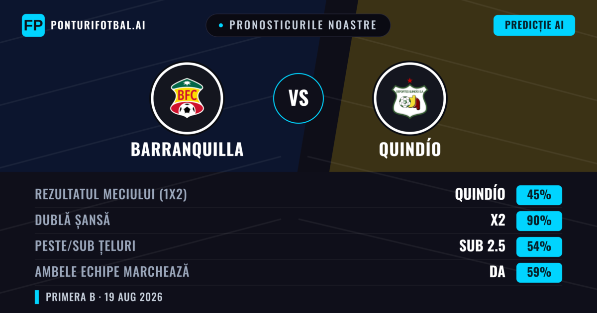 Pronosticurile noastre: Barranquilla vs Quindío — Remiză (45%); Sub 2.5; Ambele echipe: Da