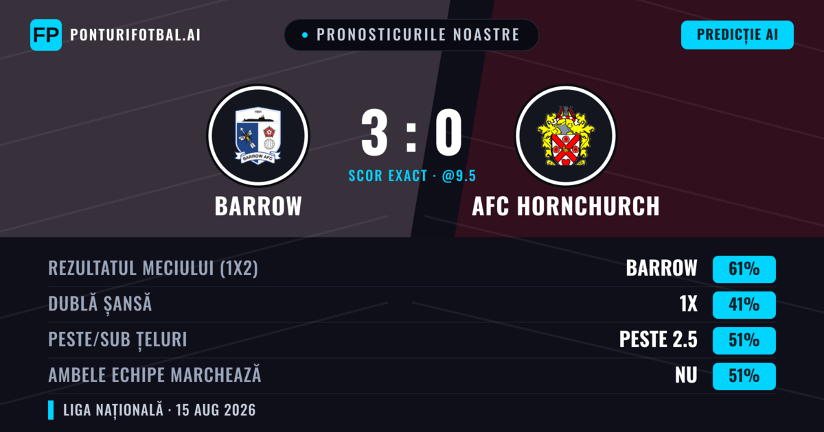 Pronosticurile noastre: Barrow vs AFC Hornchurch — Barrow — Câștigă (58%); Sub 2.5; Ambele echipe: Nu
