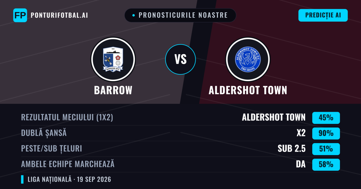 Pronosticurile noastre: Barrow vs Aldershot Town — Barrow — Câștigă (52%); Peste 2.5; Ambele echipe: Da