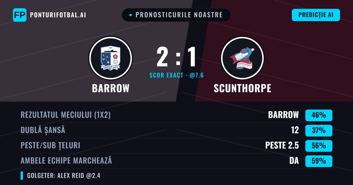Pronosticurile noastre: Barrow vs Scunthorpe — Barrow — Câștigă (46%); Peste 2.5; Ambele echipe: Da