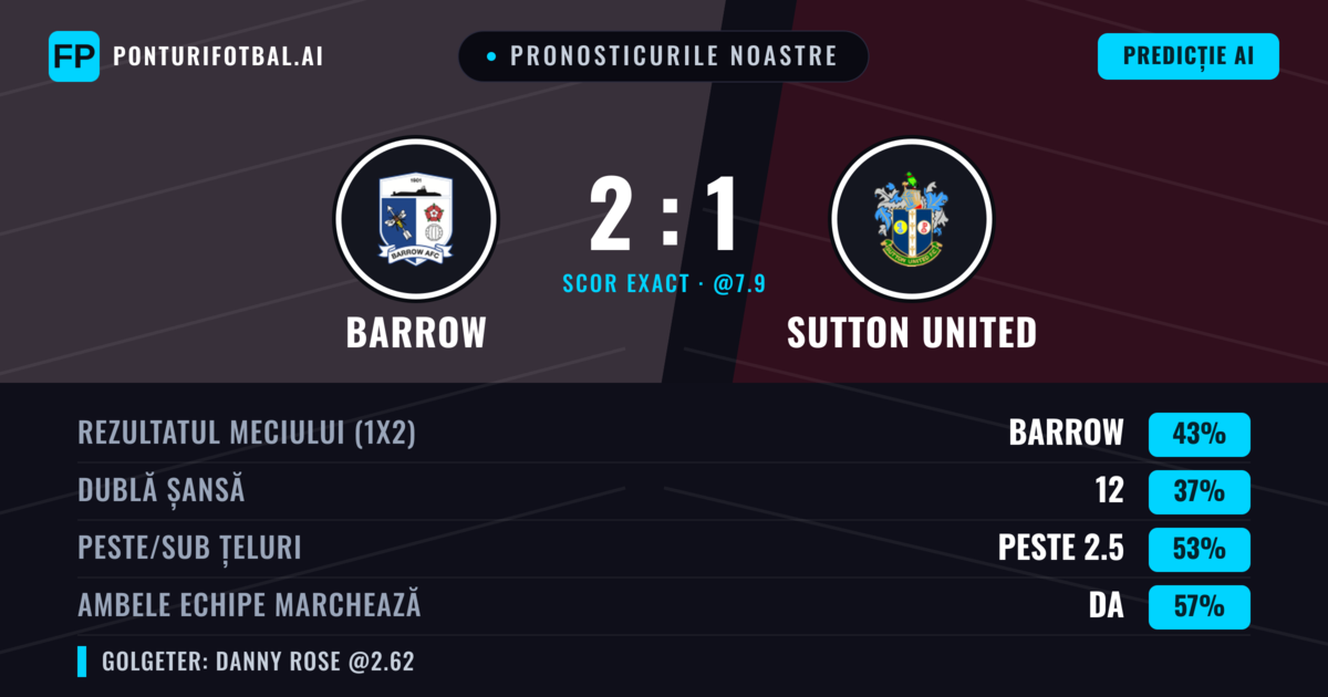 Pronosticurile noastre: Barrow vs Sutton United — Barrow — Câștigă (44%); Peste 2.5; Ambele echipe: Da