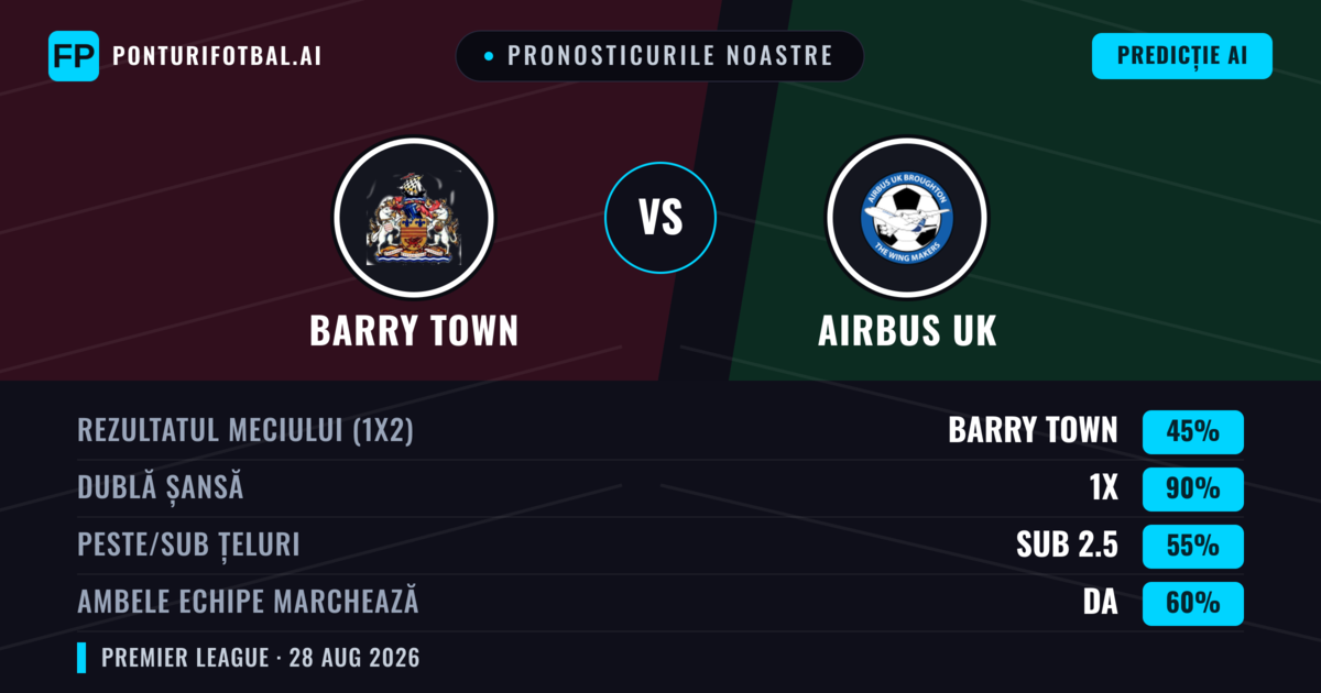 Pronosticurile noastre: Barry Town vs Airbus UK — Barry Town — Câștigă (54%); Peste 2.5; Ambele echipe: Da