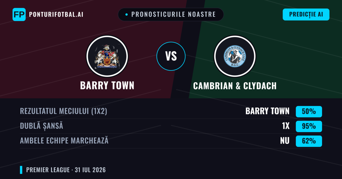 Pronosticurile noastre: Barry Town vs Cambrian & Clydach — Barry Town — Câștigă (63%); Peste 2.5; Ambele echipe: Nu