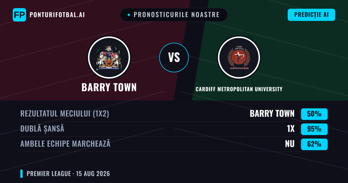 Pronosticurile noastre: Barry Town vs Cardiff Metropolitan University — Barry Town — Câștigă (46%); Peste 2.5; Ambele echipe: Da