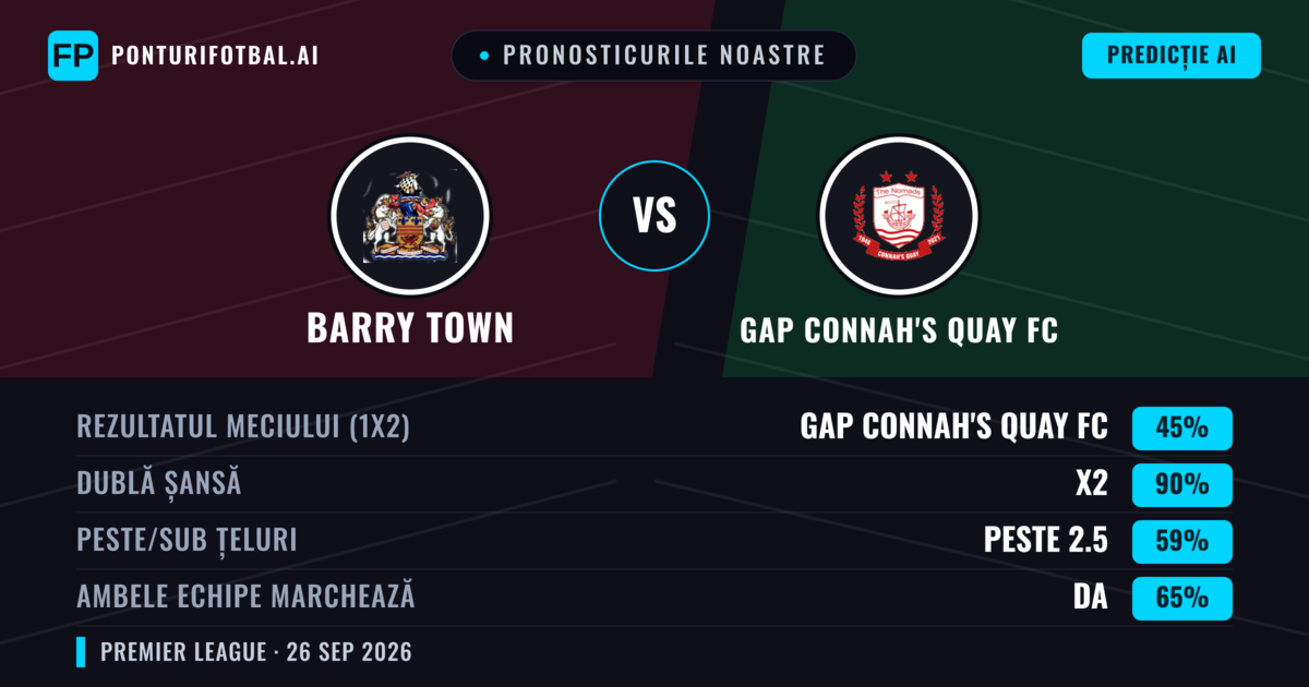 Pronosticurile noastre: Barry Town vs GAP Connah's Quay FC — GAP Connah's Quay FC — Câștigă (48%); Peste 2.5; Ambele echipe: Da