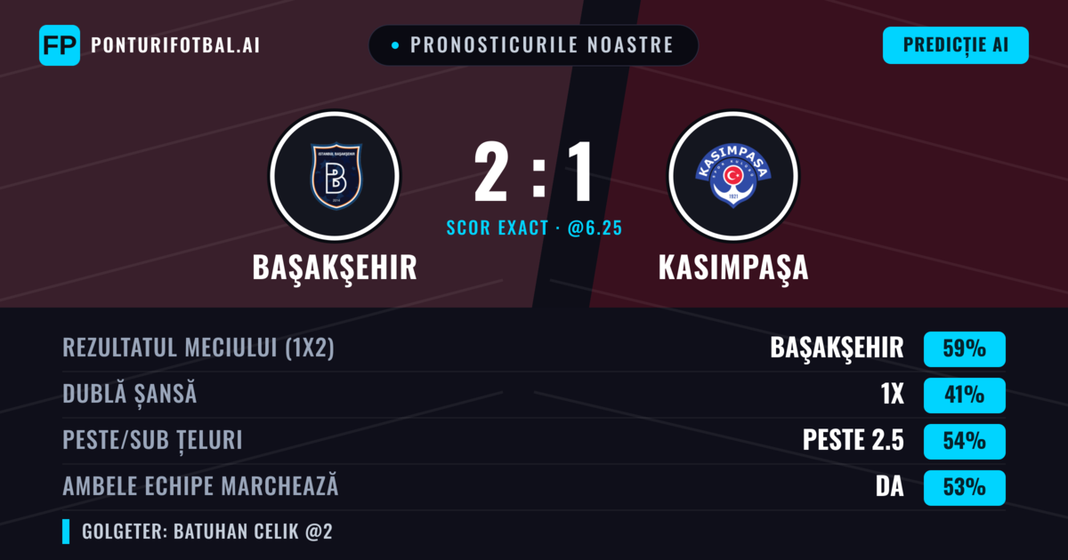 Pronosticurile noastre: Başakşehir vs Kasımpaşa — Başakşehir — Câștigă (58%); Peste 2.5; Ambele echipe: Da