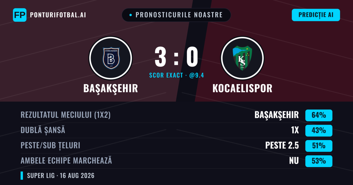 Pronosticurile noastre: Başakşehir vs Kocaelispor — Başakşehir — Câștigă (61%); Sub 2.5; Ambele echipe: Nu