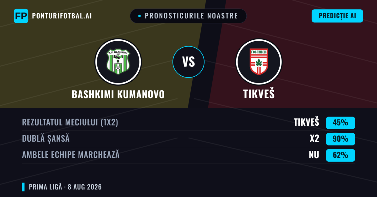 Pronosticurile noastre: Bashkimi Kumanovo vs Tikveš — Remiză (45%); Ambele echipe: Nu