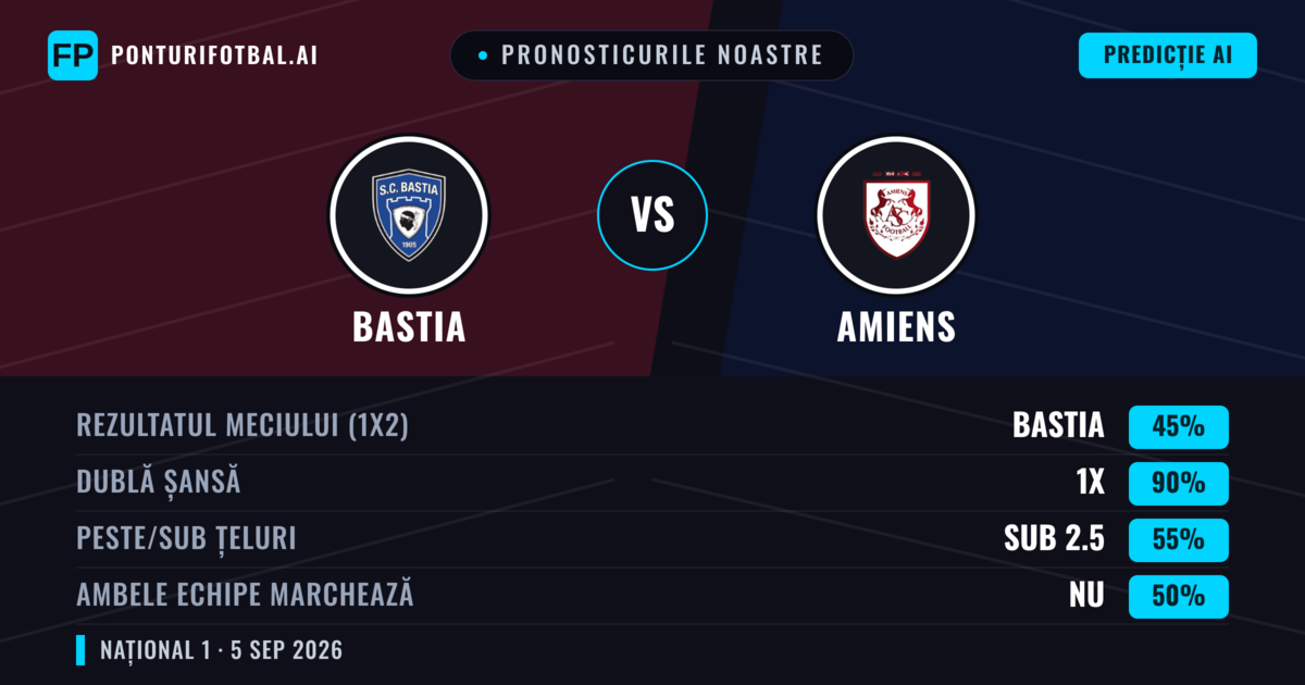 Pronosticurile noastre: Bastia vs Amiens — Bastia — Câștigă (46%); Sub 2.5; Ambele echipe: Da