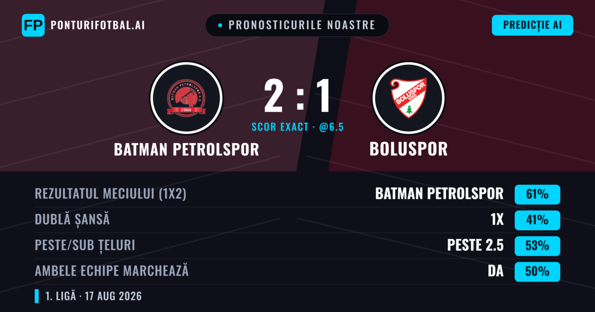Pronosticurile noastre: Batman Petrolspor vs Boluspor — Batman Petrolspor — Câștigă (58%); Peste 2.5; Ambele echipe: Da
