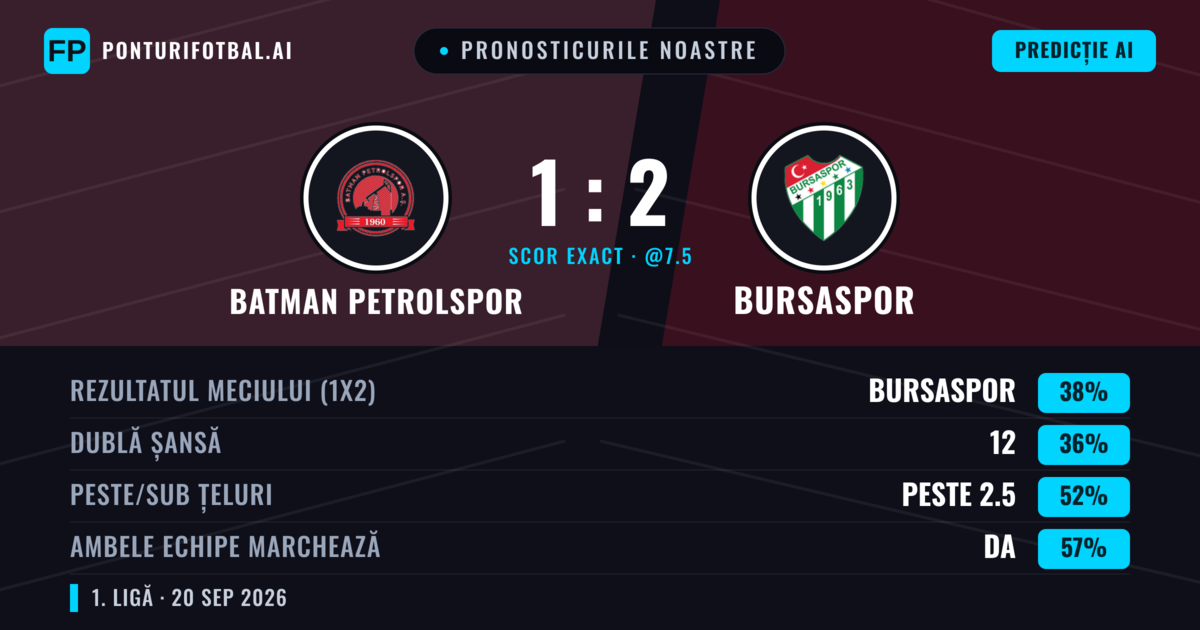 Pronosticurile noastre: Batman Petrolspor vs Bursaspor — Bursaspor — Câștigă (37%); Peste 2.5; Ambele echipe: Da