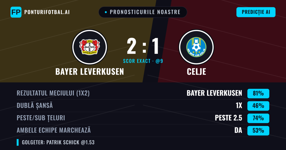 Pronosticurile noastre: Bayer Leverkusen vs Celje — Bayer Leverkusen — Câștigă (89%); Peste 2.5; Ambele echipe: Nu