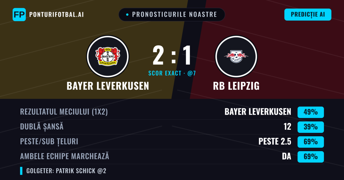 Pronosticurile noastre: Bayer Leverkusen vs RB Leipzig — Bayer Leverkusen — Câștigă (52%); Peste 2.5; Ambele echipe: Da