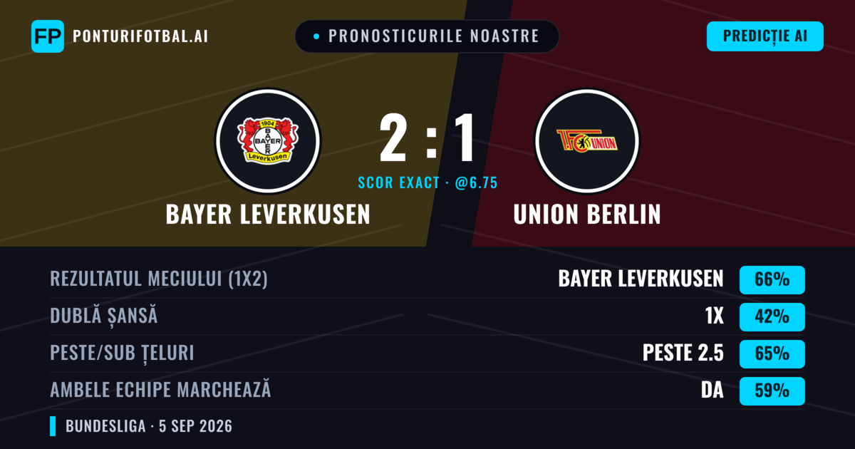 Pronosticurile noastre: Bayer Leverkusen vs Union Berlin — Bayer Leverkusen — Câștigă (66%); Peste 2.5; Ambele echipe: Da