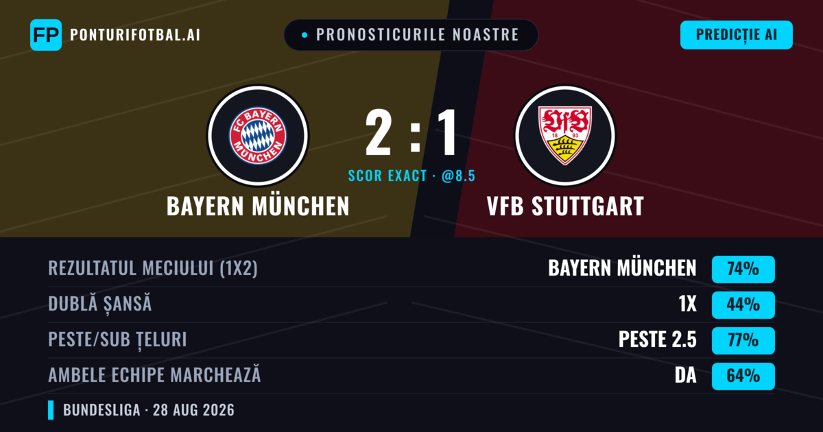 Pronosticurile noastre: Bayern München vs VfB Stuttgart — Bayern München — Câștigă (78%); Peste 2.5; Ambele echipe: Da