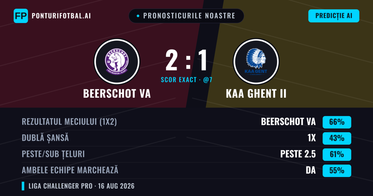 Pronosticurile noastre: Beerschot VA vs KAA Ghent II — Beerschot VA — Câștigă (67%); Peste 2.5; Ambele echipe: Da