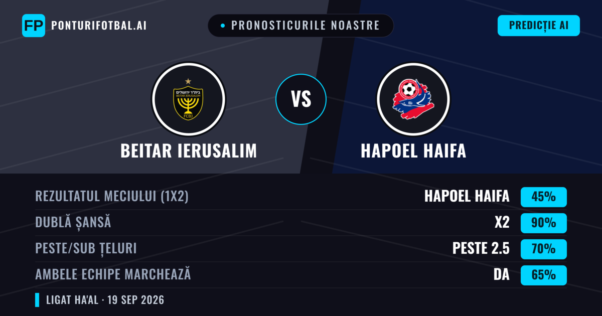 Pronosticurile noastre: Beitar Ierusalim vs Hapoel Haifa — Beitar Ierusalim — Câștigă (58%); Peste 2.5; Ambele echipe: Da