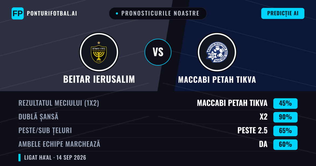 Pronosticurile noastre: Beitar Ierusalim vs Maccabi Petah Tikva — Remiză (45%); Peste 2.5; Ambele echipe: Da