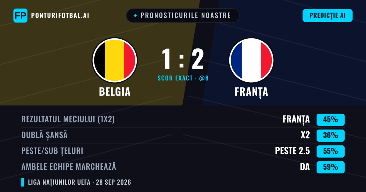 Pronosticurile noastre: Belgia vs Franța — Franța — Câștigă (50%); Peste 2.5; Ambele echipe: Da
