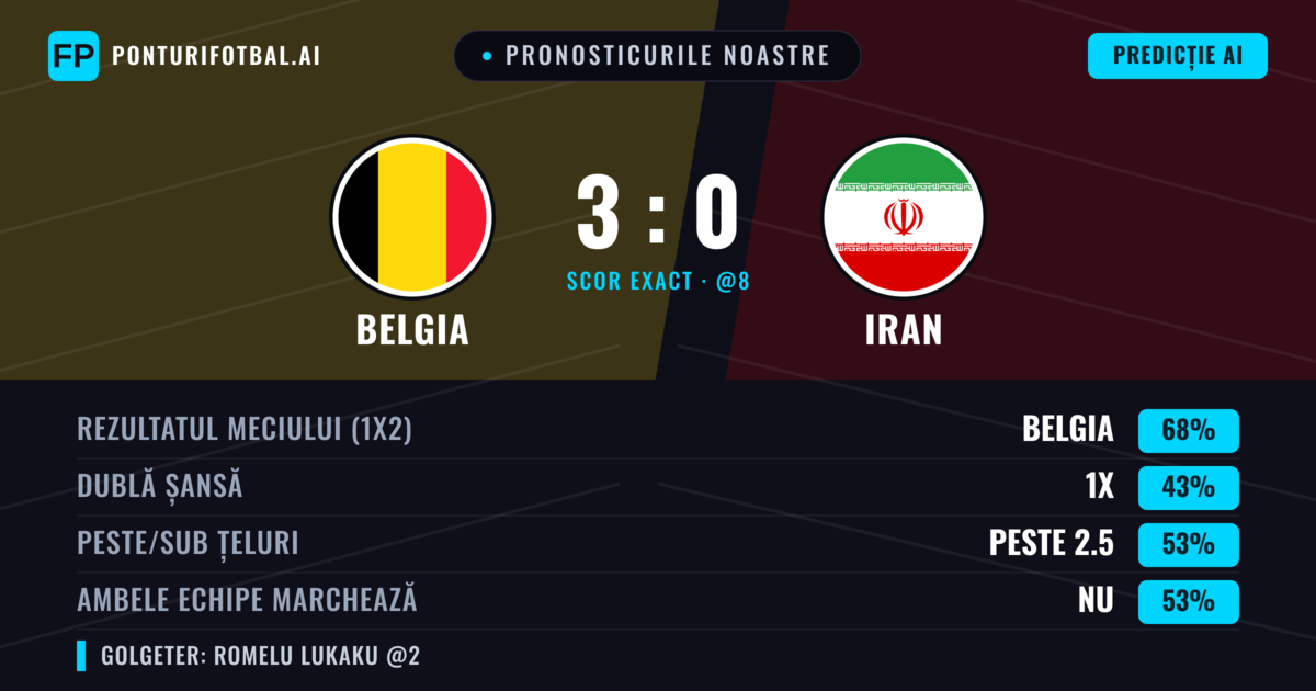 Pronosticurile noastre: Belgia vs Iran — Belgia — Câștigă (68%); Peste 2.5; Ambele echipe: Nu