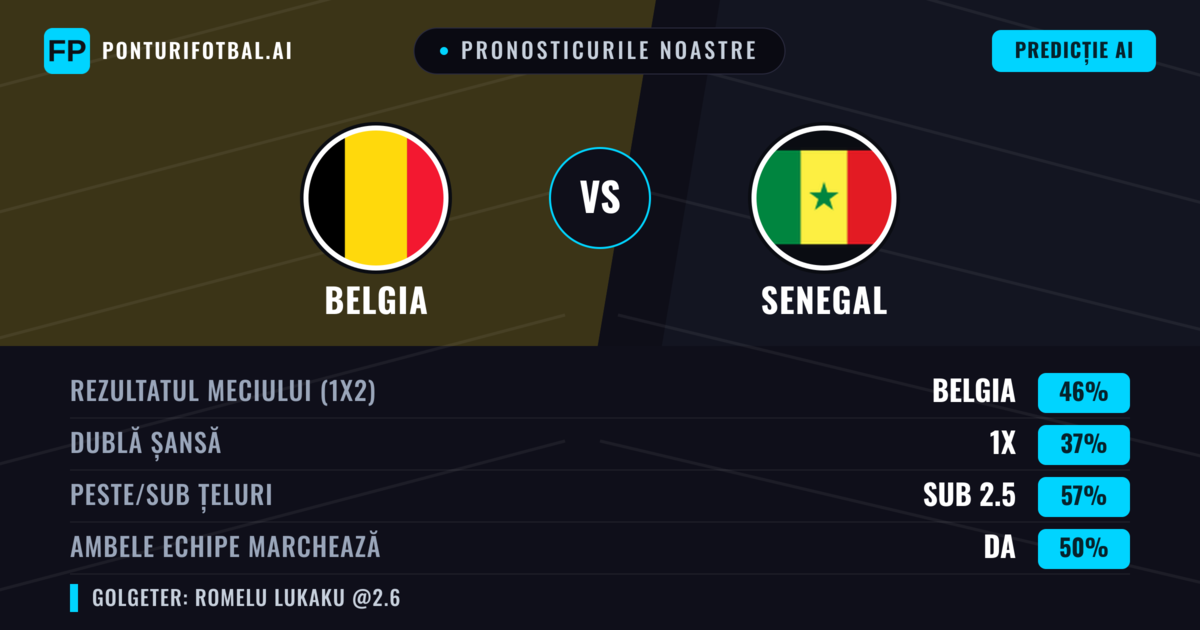 Pronosticurile noastre: Belgia vs Senegal — Belgia — Câștigă (44%); Sub 2.5; Ambele echipe: Da