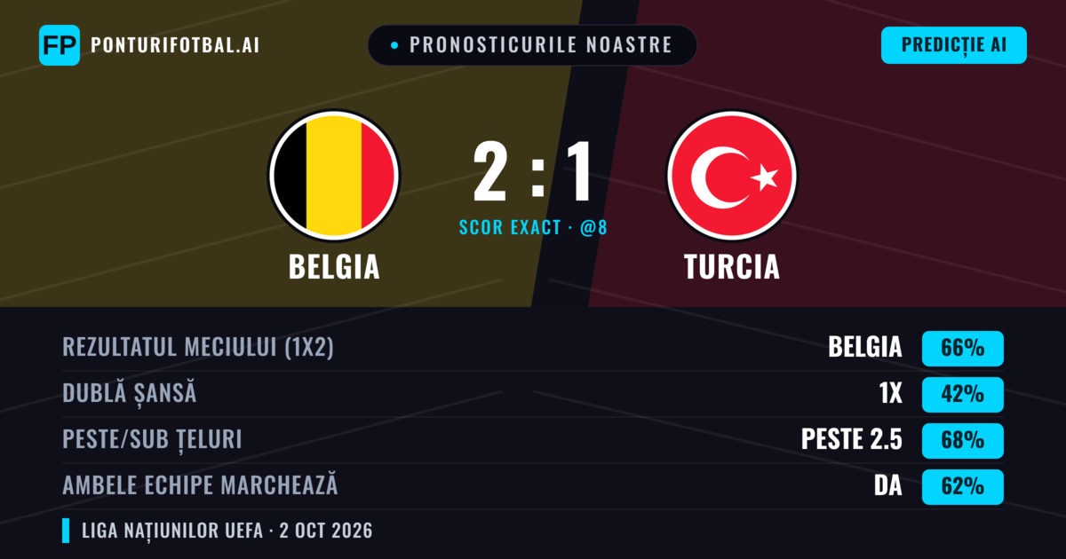 Pronosticurile noastre: Belgia vs Turcia — Belgia — Câștigă (62%); Peste 2.5; Ambele echipe: Da