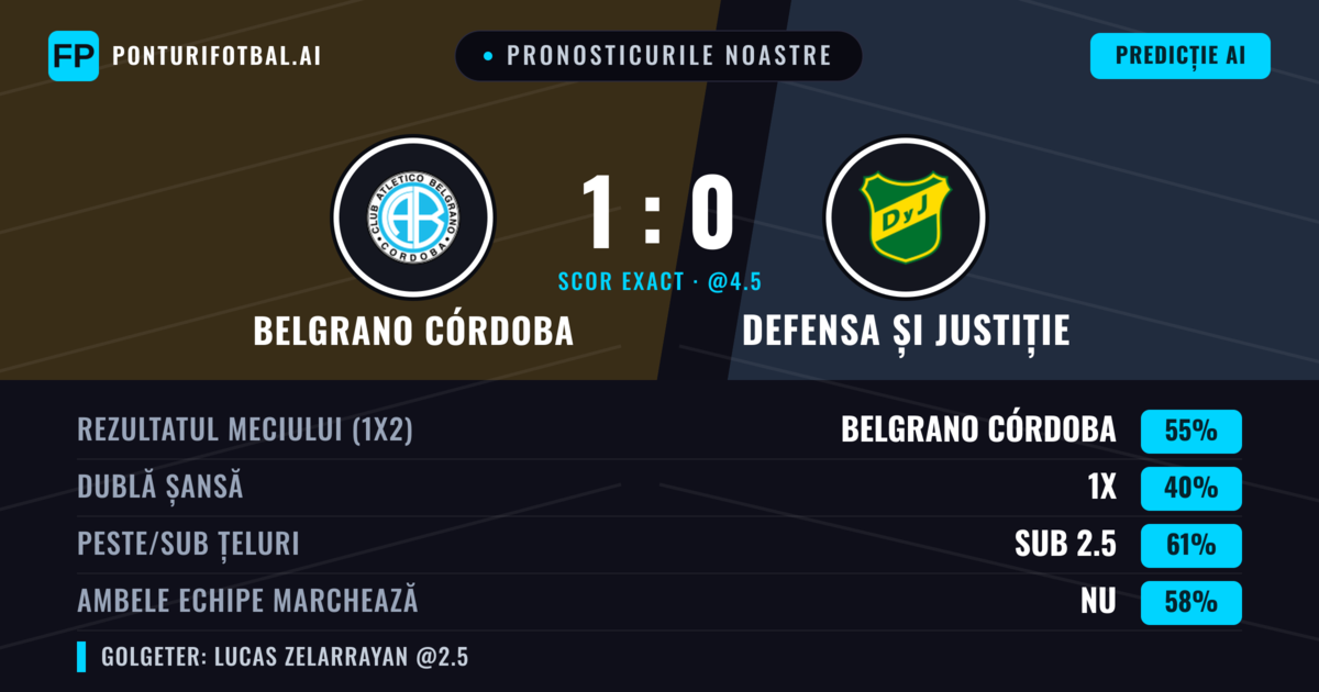Pronosticurile noastre: Belgrano Córdoba vs Defensa și Justiție — Belgrano Córdoba — Câștigă (54%); Sub 2.5; Ambele echipe: Nu