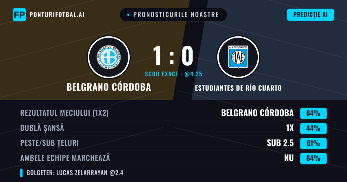 Pronosticurile noastre: Belgrano Córdoba vs Estudiantes de Río Cuarto — Belgrano Córdoba — Câștigă (67%); Sub 2.5; Ambele echipe: Nu
