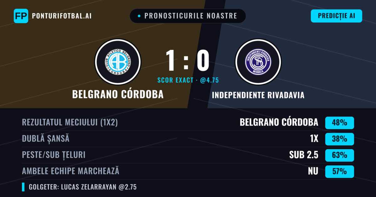 Pronosticurile noastre: Belgrano Córdoba vs Independiente Rivadavia — Belgrano Córdoba — Câștigă (48%); Sub 2.5; Ambele echipe: Nu