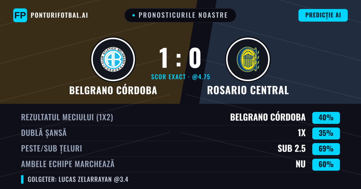 Pronosticurile noastre: Belgrano Córdoba vs Rosario Central — Belgrano Córdoba — Câștigă (39%); Sub 2.5; Ambele echipe: Nu