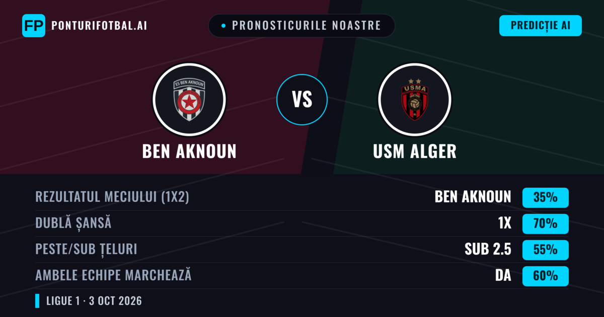 Pronosticurile noastre: Ben Aknoun vs USM Alger — Remiză (35%); Sub 2.5; Ambele echipe: Da