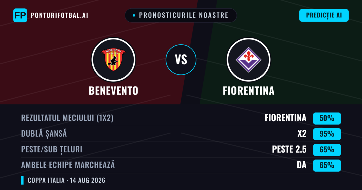 Pronosticurile noastre: Fiorentina vs Benevento — Remiză (50%); Peste 2.5; Ambele echipe: Da