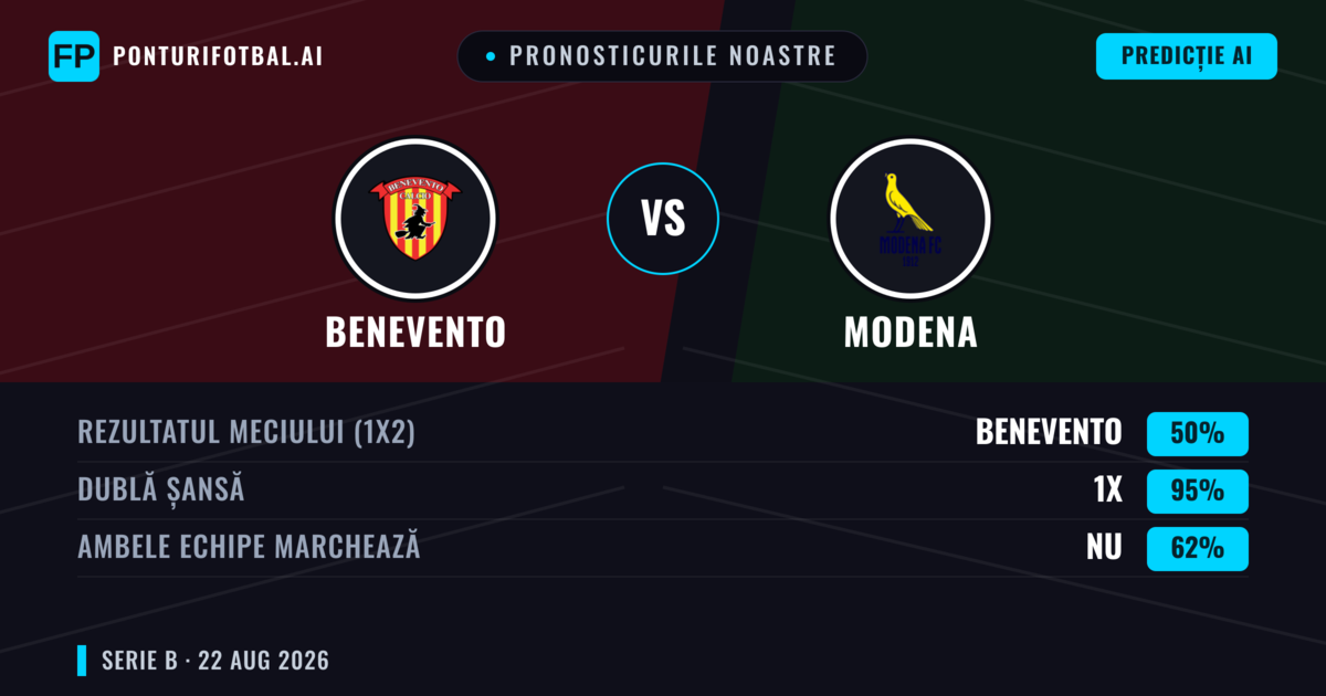 Pronosticurile noastre: Benevento vs Modena — Benevento — Câștigă (40%); Sub 2.5; Ambele echipe: Da