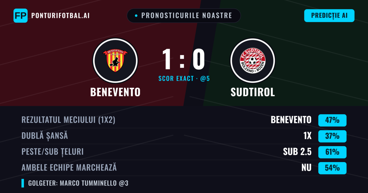 Pronosticurile noastre: Benevento vs Sudtirol — Benevento — Câștigă (48%); Sub 2.5; Ambele echipe: Nu
