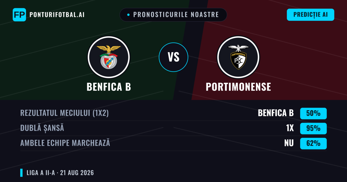 Pronosticurile noastre: Benfica B vs Portimonense — Benfica B — Câștigă (47%); Sub 2.5; Ambele echipe: Da