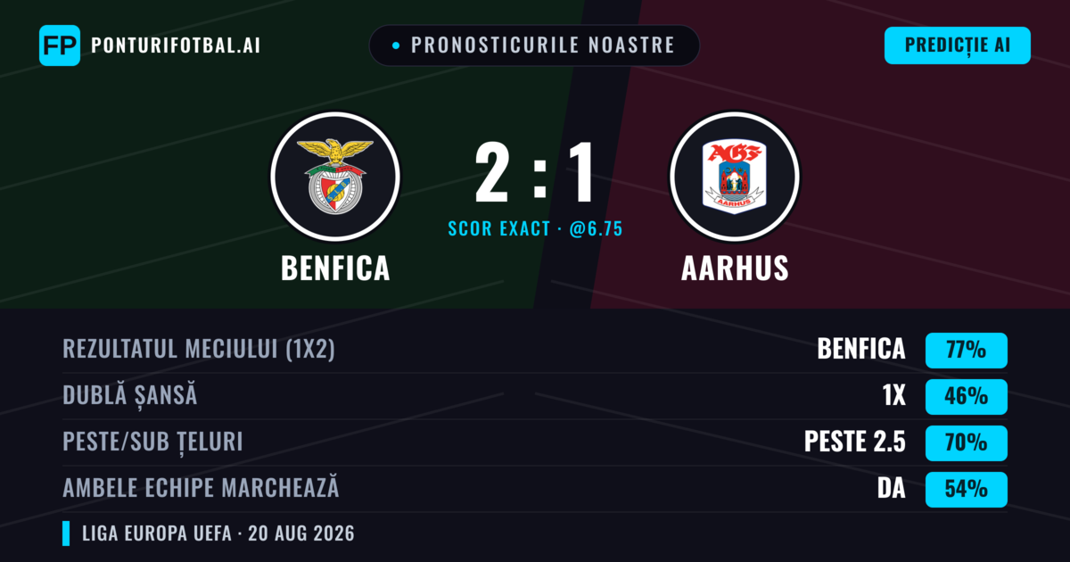 Pronosticurile noastre: Benfica vs Aarhus — Benfica — Câștigă (82%); Peste 2.5; Ambele echipe: Nu