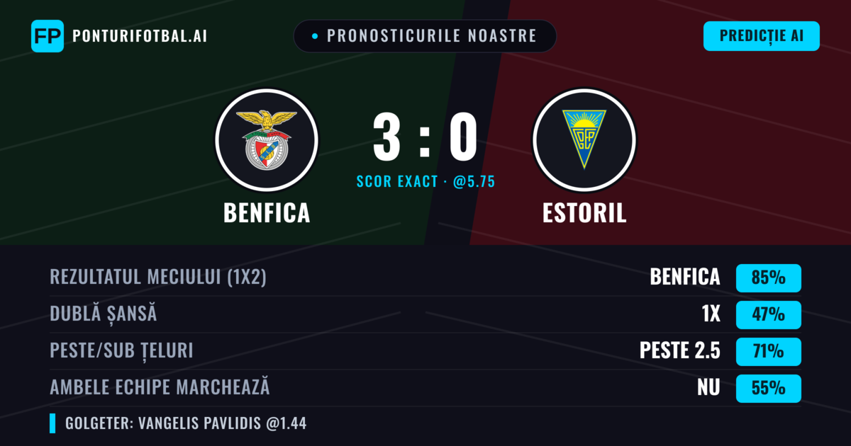 Pronosticurile noastre: Benfica vs Estoril — Benfica — Câștigă (85%); Peste 2.5; Ambele echipe: Nu