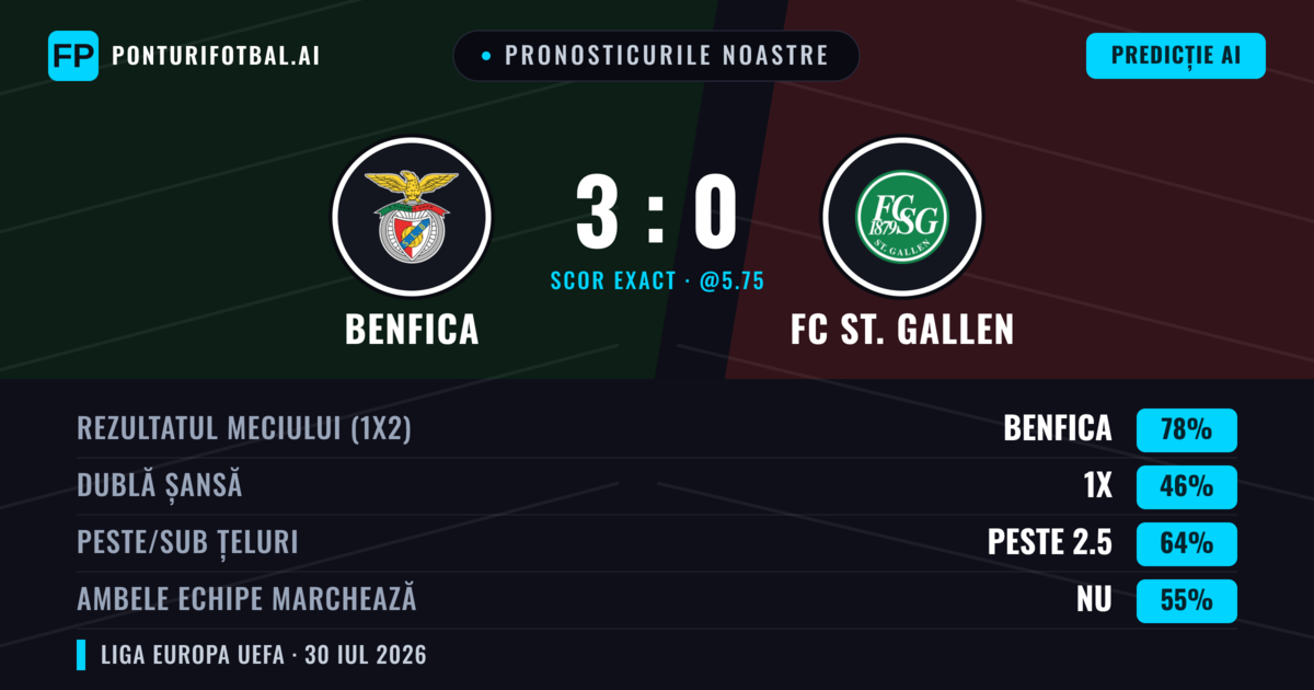 Pronosticurile noastre: Benfica vs FC St. Gallen — Benfica — Câștigă (83%); Peste 2.5; Ambele echipe: Nu