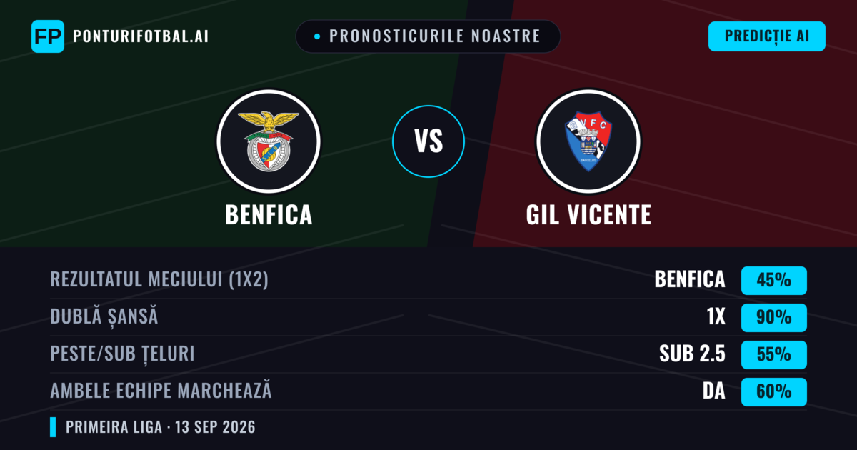 Pronosticurile noastre: Benfica vs GIL Vicente — Remiză (45%); Sub 2.5; Ambele echipe: Da