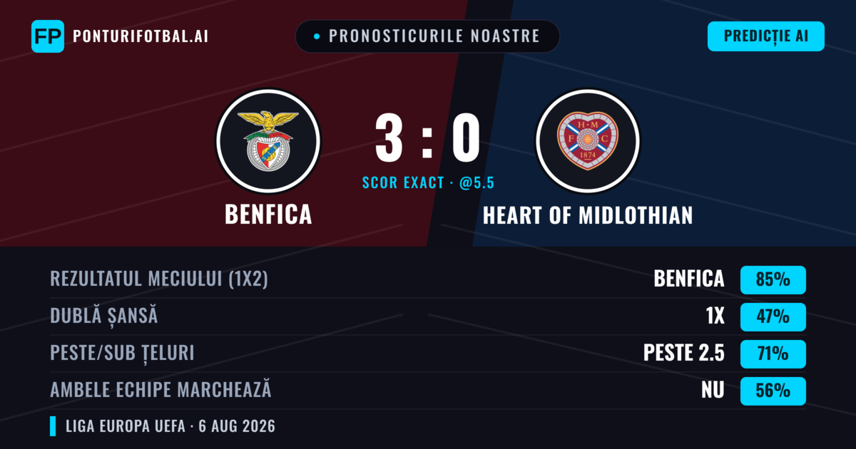 Pronosticurile noastre: Benfica vs Heart of Midlothian — Benfica — Câștigă (85%); Peste 2.5; Ambele echipe: Nu