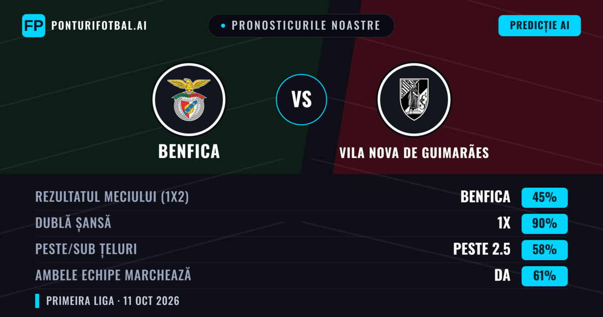 Pronosticurile noastre: Benfica vs Vila Nova de Guimarães — Benfica — Câștigă (74%); Peste 2.5; Ambele echipe: Nu