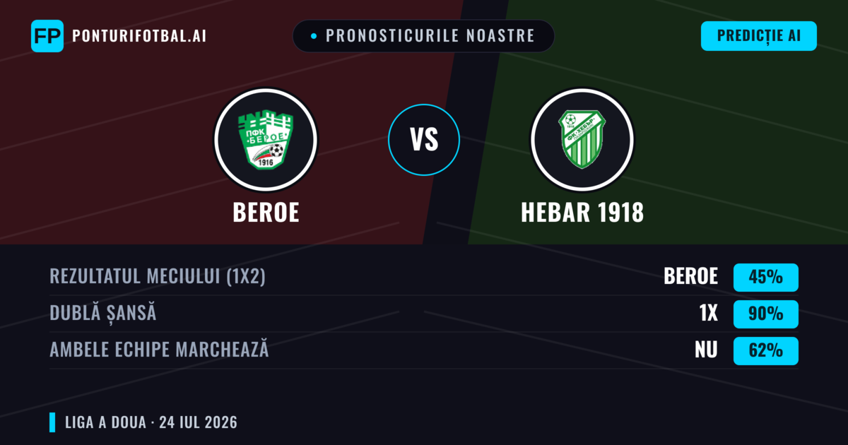 Pronosticurile noastre: Beroe vs Hebar 1918 — Beroe — Câștigă (39%); Sub 2.5; Ambele echipe: Da