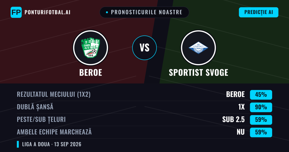 Pronosticurile noastre: Beroe vs Sportist Svoge — Remiză (45%); Sub 2.5; Ambele echipe: Nu