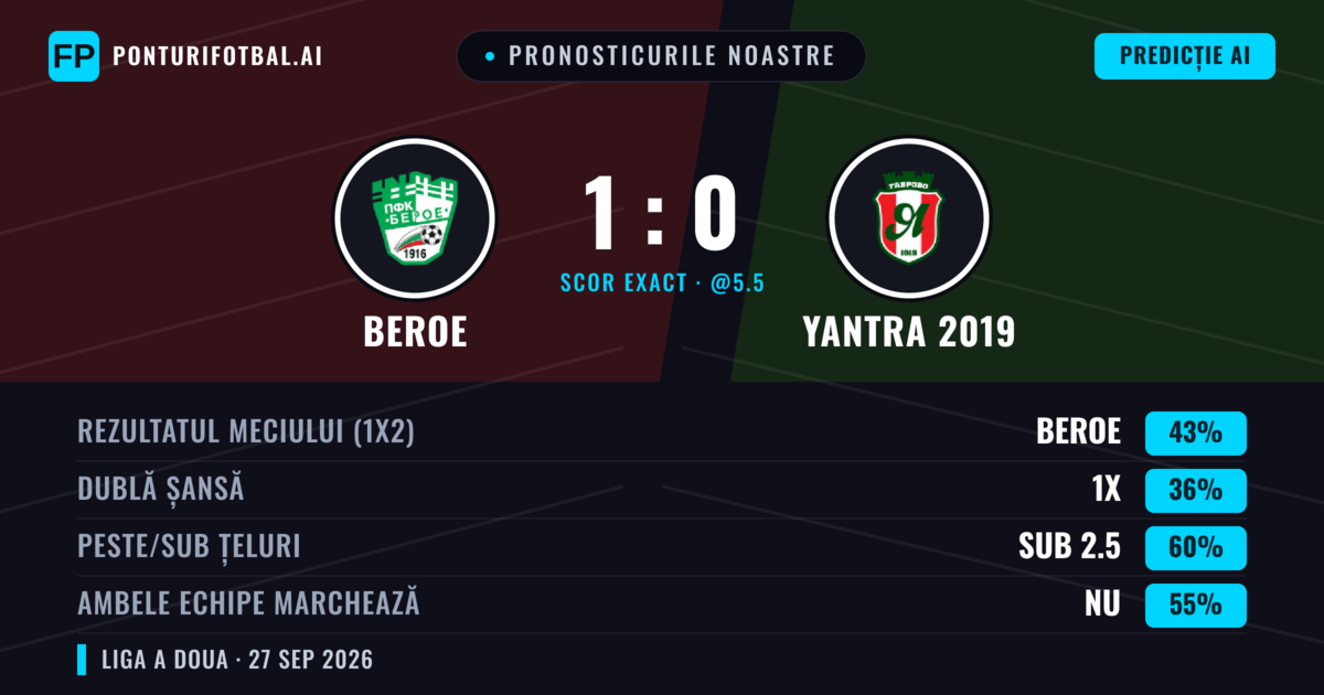 Pronosticurile noastre: Beroe vs Yantra 2019 — Beroe — Câștigă (46%); Sub 2.5; Ambele echipe: Nu