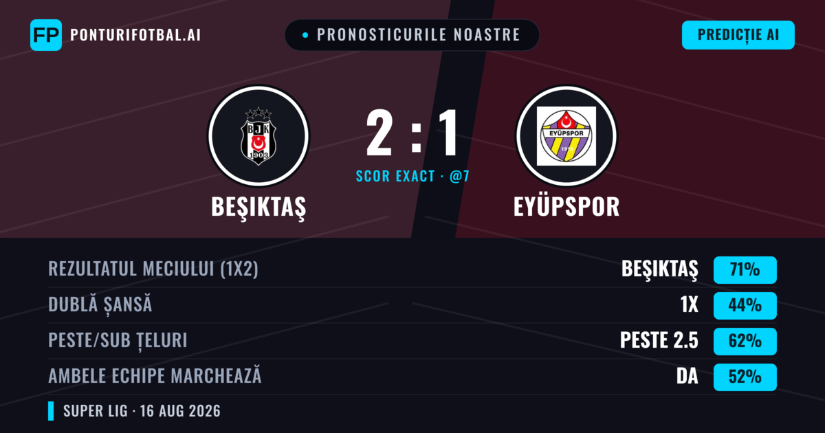Pronosticurile noastre: Beşiktaş vs Eyüpspor — Beşiktaş — Câștigă (69%); Peste 2.5; Ambele echipe: Da