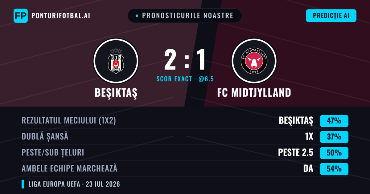 Pronosticurile noastre: Beşiktaş vs FC Midtjylland — Beşiktaş — Câștigă (45%); Peste 2.5; Ambele echipe: Da