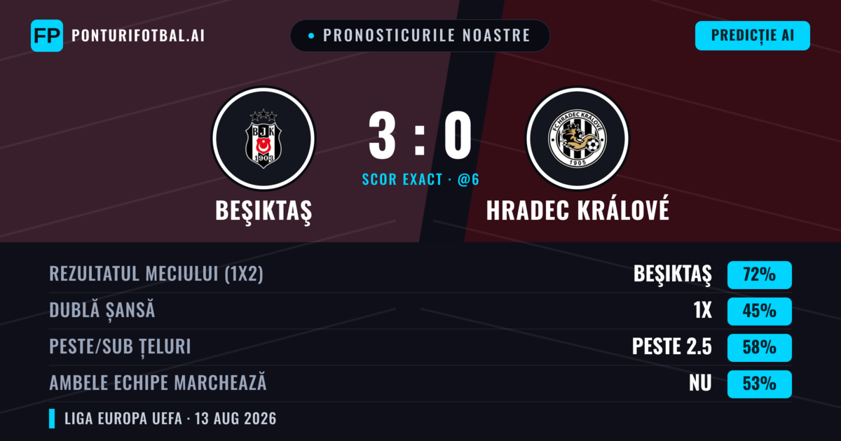 Pronosticurile noastre: Beşiktaş vs Hradec Králové — Beşiktaş — Câștigă (74%); Peste 2.5; Ambele echipe: Nu