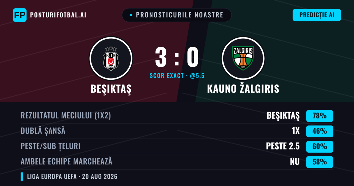 Pronosticurile noastre: Beşiktaş vs Kauno Žalgiris — Beşiktaş — Câștigă (85%); Peste 2.5; Ambele echipe: Nu