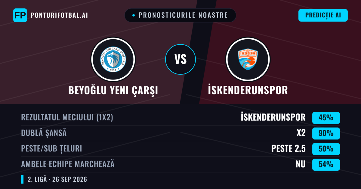 Pronosticurile noastre: Beyoğlu Yeni Çarşı vs İskenderunspor — Beyoğlu Yeni Çarşı — Câștigă (65%); Peste 2.5; Ambele echipe: Nu